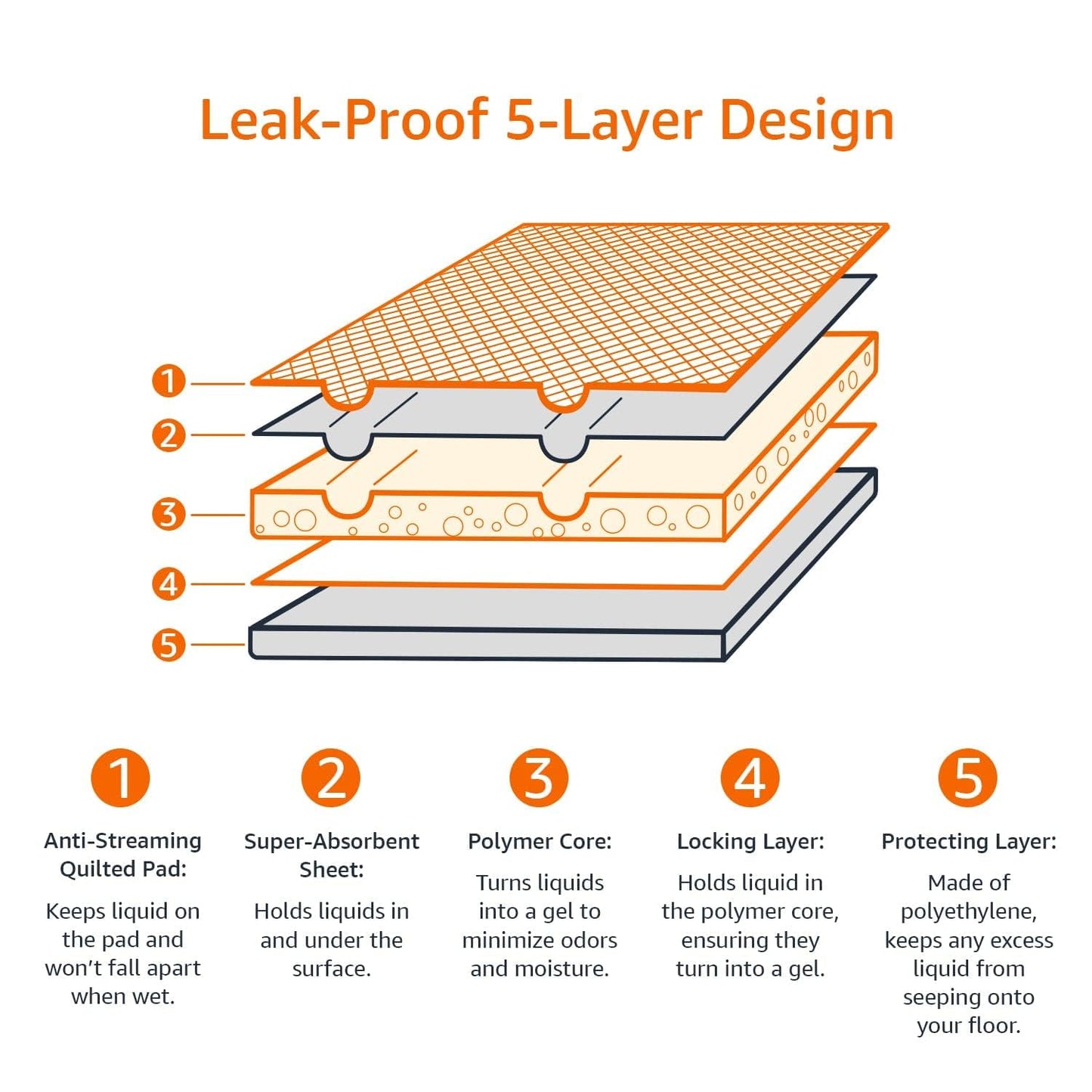 Amazon Basics Heavy Duty Dog and Puppy Pee Pads, 5-Layer Leak-Proof Ultra Absorbent, Quick-Dry Surface, Potty Training, Regular (24x23"), 50 Count, Blue & White